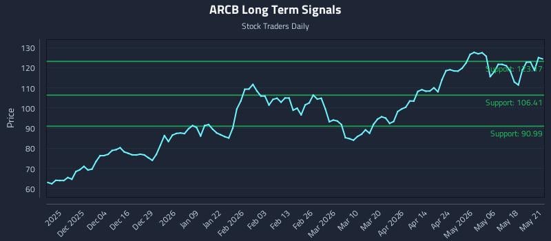 ARCB Long Term Analysis for May 22 2026 ARCB Long Term Analysis for May 22 2026
