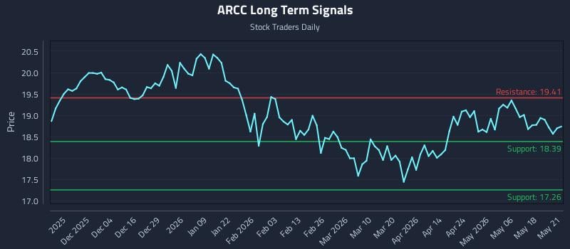 ARCC Long Term Analysis for May 22 2026 ARCC Long Term Analysis for May 22 2026