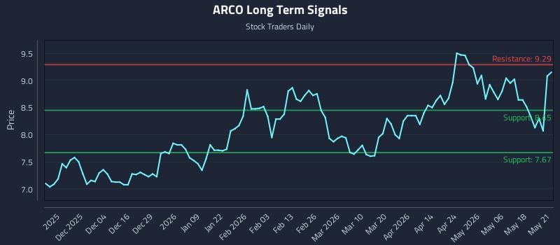 ARCO Long Term Analysis for May 22 2026 ARCO Long Term Analysis for May 22 2026