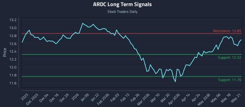 ARDC Long Term Analysis for May 22 2026 ARDC Long Term Analysis for May 22 2026