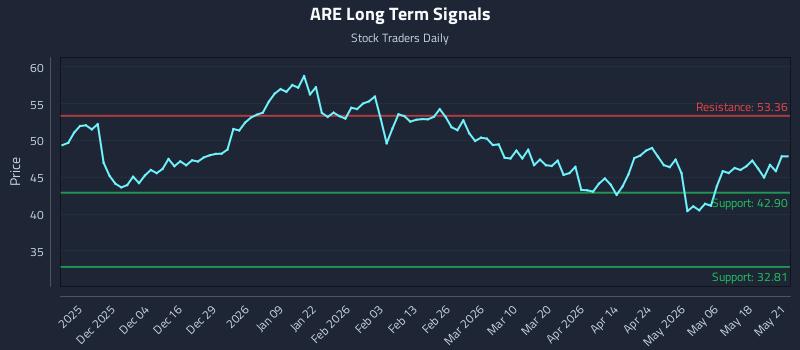 ARE Long Term Analysis for May 22 2026 ARE Long Term Analysis for May 22 2026