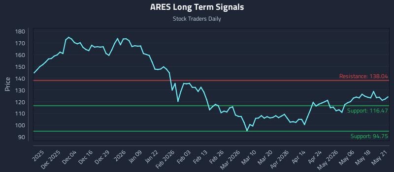 ARES Long Term Analysis for May 22 2026 ARES Long Term Analysis for May 22 2026
