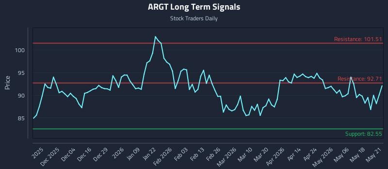 ARGT Long Term Analysis for May 22 2026