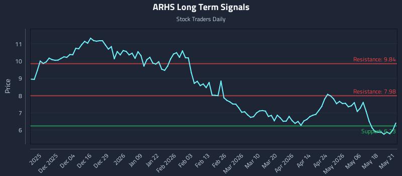 ARHS Long Term Analysis for May 22 2026 ARHS Long Term Analysis for May 22 2026