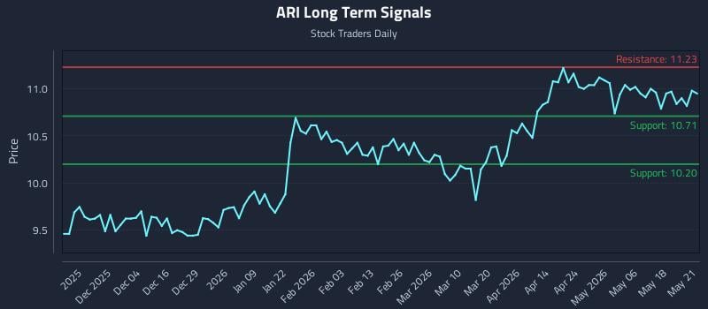 ARI Long Term Analysis for May 22 2026 ARI Long Term Analysis for May 22 2026