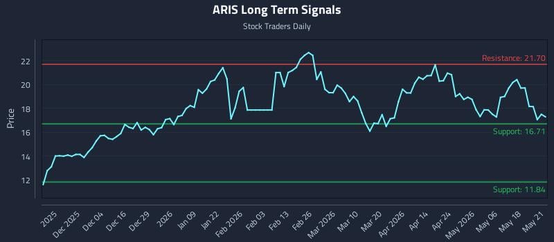 ARIS Long Term Analysis for May 22 2026 ARIS Long Term Analysis for May 22 2026