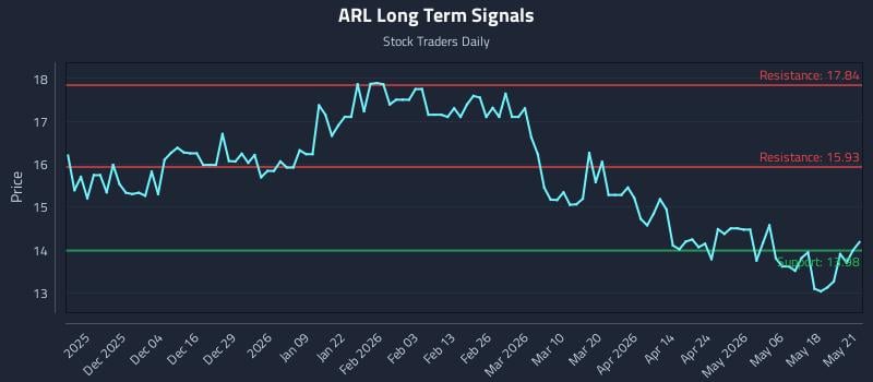 ARL Long Term Analysis for May 22 2026 ARL Long Term Analysis for May 22 2026