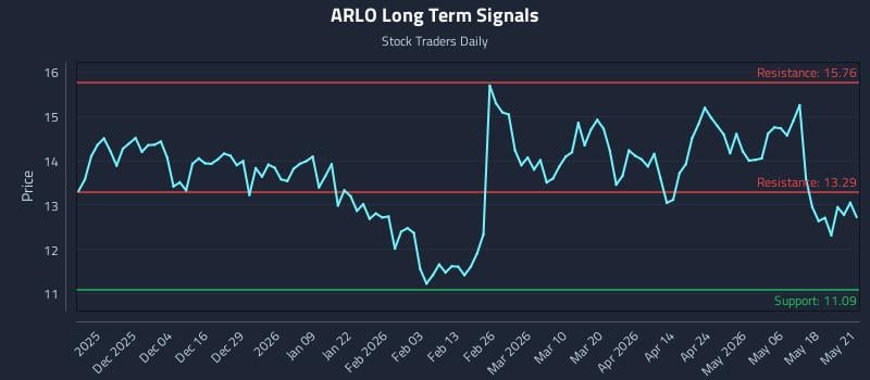 ARLO Long Term Analysis for May 22 2026