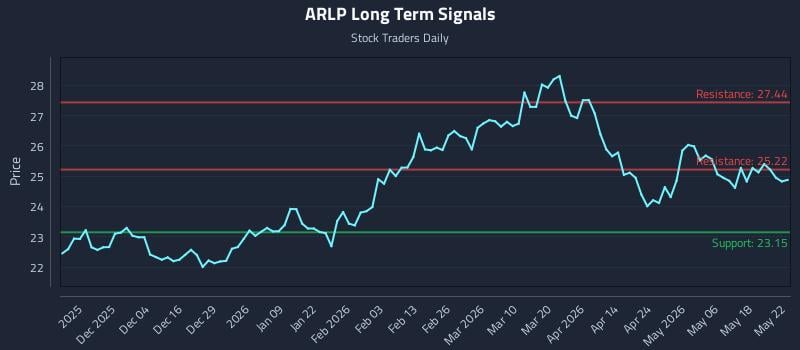 ARLP Long Term Analysis for May 22 2026