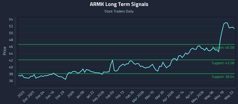 ARMK Long Term Analysis for May 22 2026