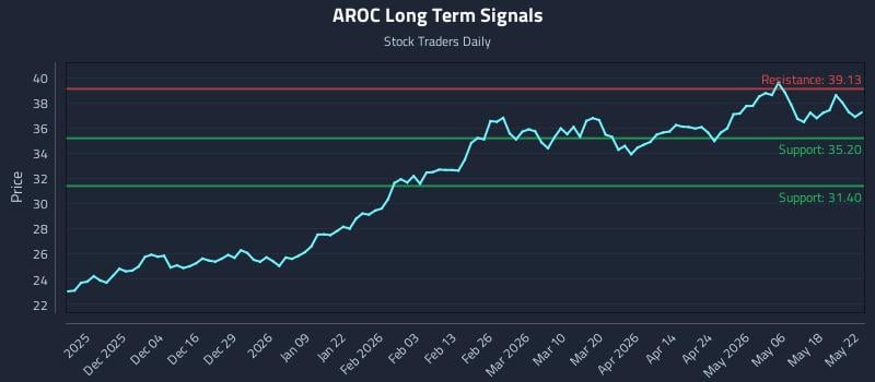 AROC Long Term Analysis for May 22 2026 AROC Long Term Analysis for May 22 2026