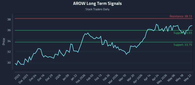 AROW Long Term Analysis for May 22 2026 AROW Long Term Analysis for May 22 2026