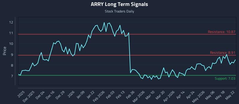 ARRY Long Term Analysis for May 22 2026 ARRY Long Term Analysis for May 22 2026