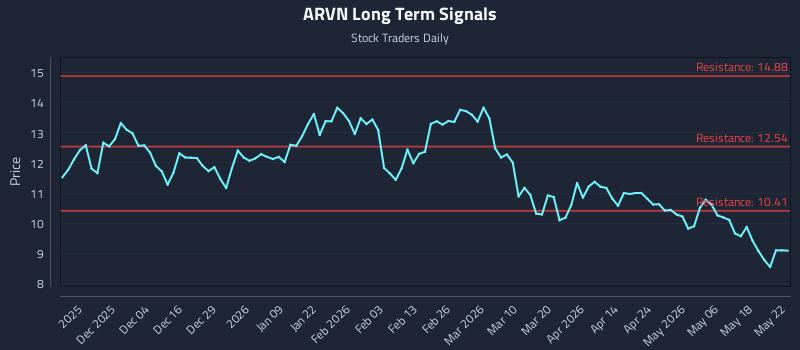 ARVN Long Term Analysis for May 22 2026