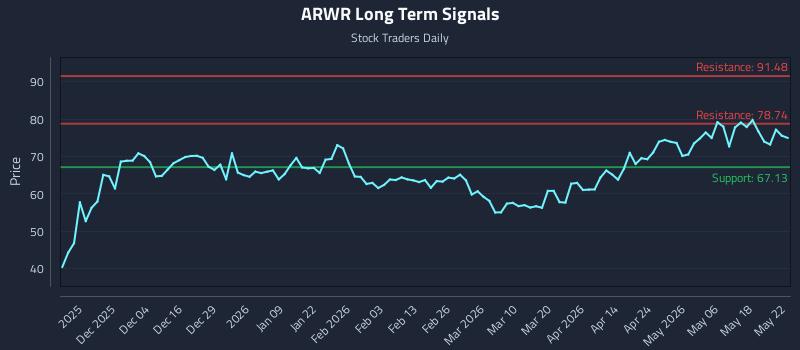 ARWR Long Term Analysis for May 22 2026 ARWR Long Term Analysis for May 22 2026