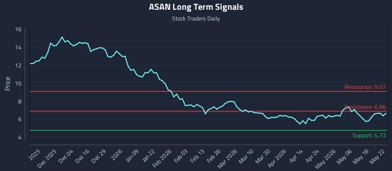 ASAN Long Term Analysis for May 22 2026