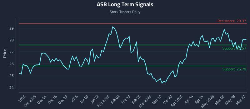 ASB Long Term Analysis for May 22 2026