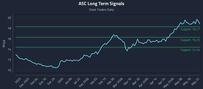 ASC Long Term Analysis for May 22 2026 ASC Long Term Analysis for May 22 2026