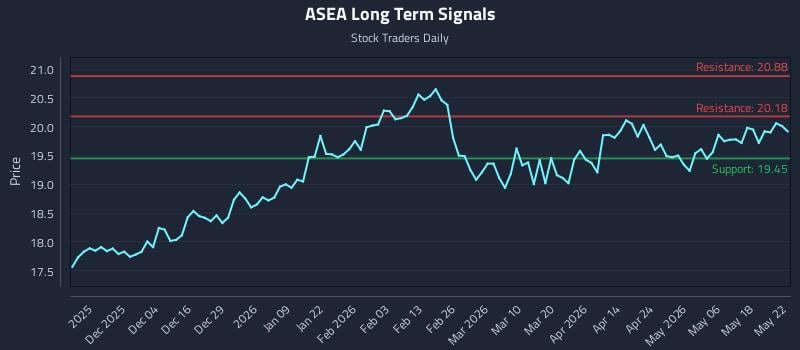 ASEA Long Term Analysis for May 22 2026