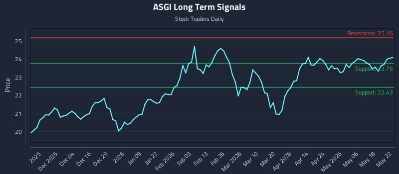 ASGI Long Term Analysis for May 22 2026 ASGI Long Term Analysis for May 22 2026