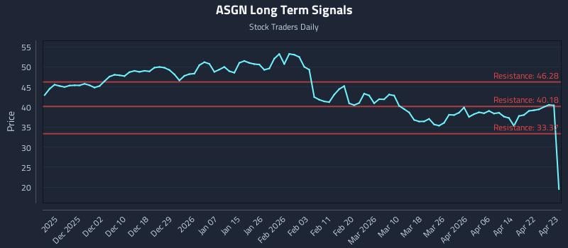 ASGN Long Term Analysis for May 22 2026 ASGN Long Term Analysis for May 22 2026