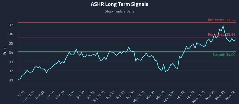ASHR Long Term Analysis for May 22 2026 ASHR Long Term Analysis for May 22 2026
