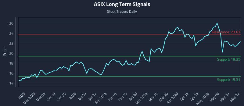 ASIX Long Term Analysis for May 22 2026