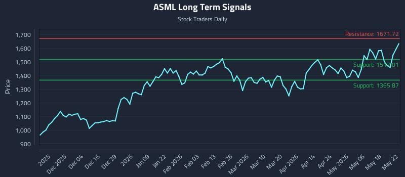 ASML Long Term Analysis for May 22 2026
