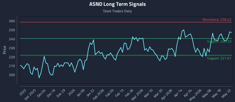 ASND Long Term Analysis for May 22 2026 ASND Long Term Analysis for May 22 2026