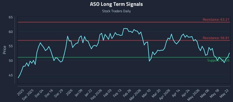 ASO Long Term Analysis for May 22 2026