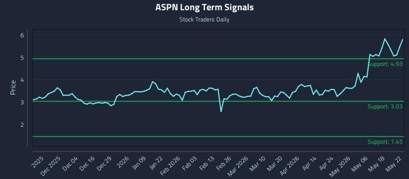 ASPN Long Term Analysis for May 22 2026 ASPN Long Term Analysis for May 22 2026