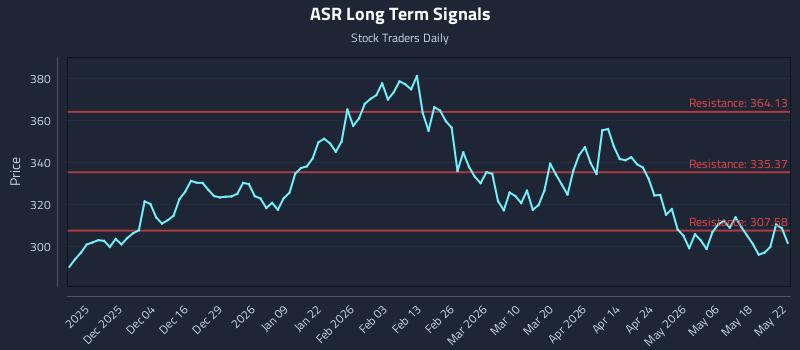 ASR Long Term Analysis for May 22 2026