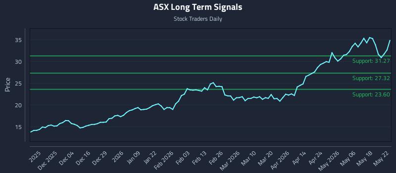 ASX Long Term Analysis for May 22 2026 ASX Long Term Analysis for May 22 2026