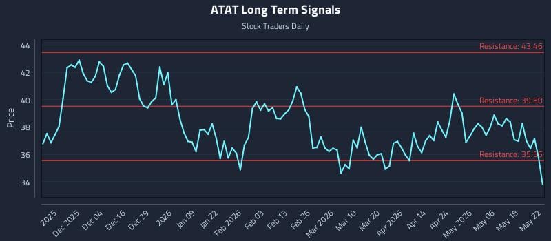 ATAT Long Term Analysis for May 22 2026 ATAT Long Term Analysis for May 22 2026