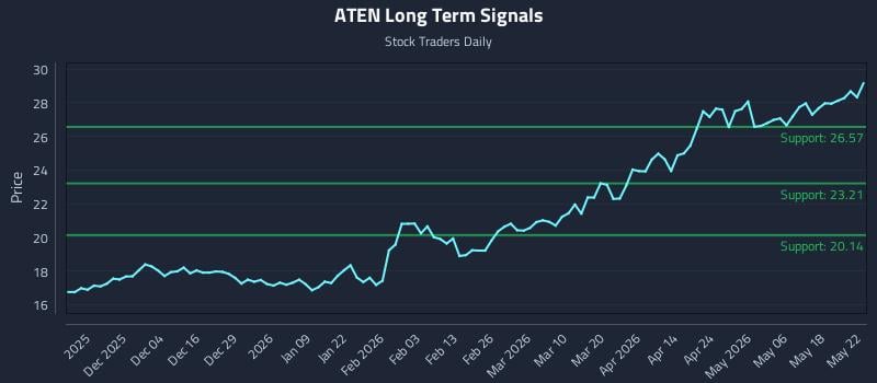 ATEN Long Term Analysis for May 22 2026 ATEN Long Term Analysis for May 22 2026
