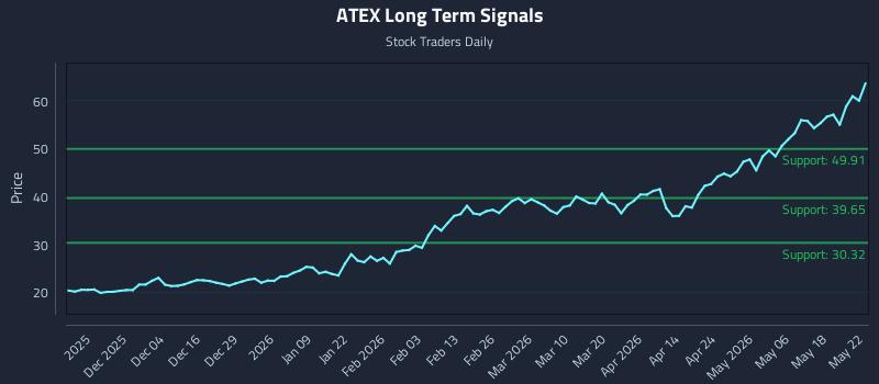 ATEX Long Term Analysis for May 22 2026 ATEX Long Term Analysis for May 22 2026