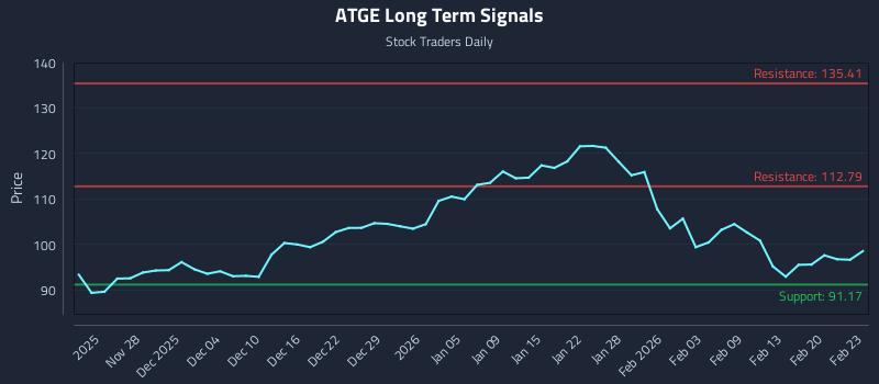 ATGE Long Term Analysis for May 22 2026