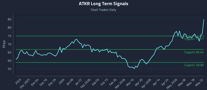 ATKR Long Term Analysis for May 22 2026