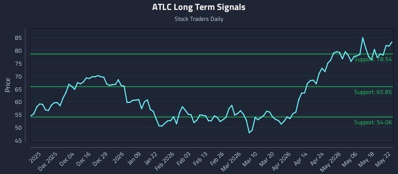 ATLC Long Term Analysis for May 22 2026 ATLC Long Term Analysis for May 22 2026