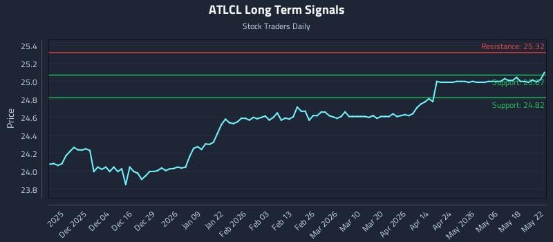ATLCL Long Term Analysis for May 22 2026 ATLCL Long Term Analysis for May 22 2026