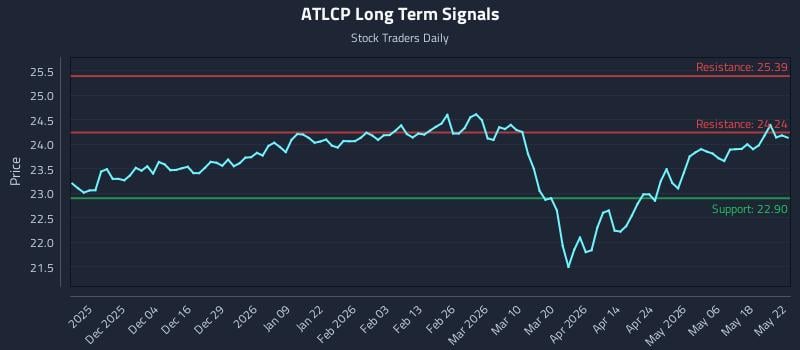 ATLCP Long Term Analysis for May 22 2026 ATLCP Long Term Analysis for May 22 2026