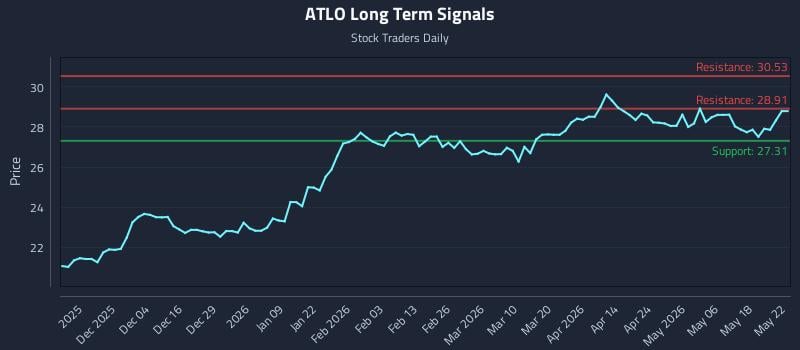 ATLO Long Term Analysis for May 22 2026