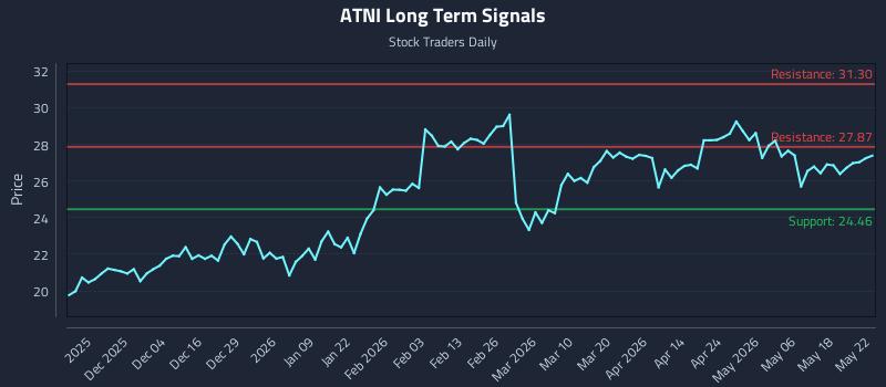 ATNI Long Term Analysis for May 22 2026