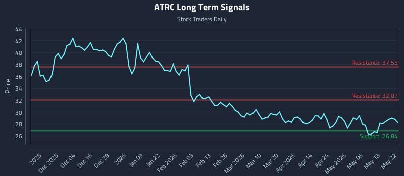 ATRC Long Term Analysis for May 22 2026 ATRC Long Term Analysis for May 22 2026