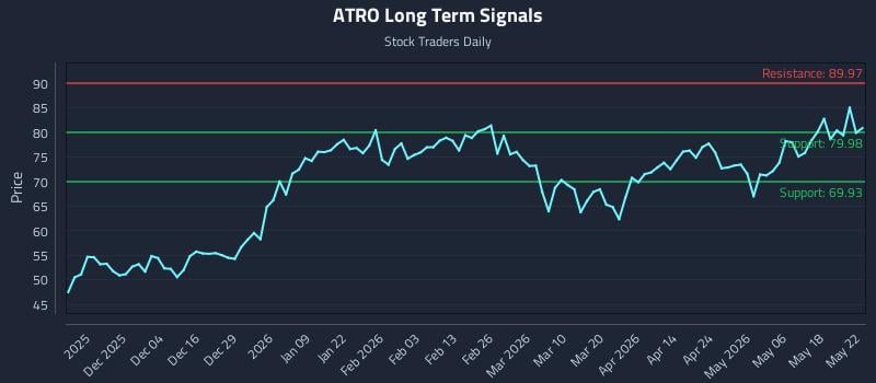 ATRO Long Term Analysis for May 22 2026 ATRO Long Term Analysis for May 22 2026