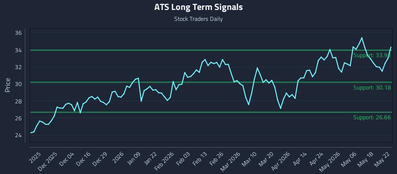ATS Long Term Analysis for May 22 2026 ATS Long Term Analysis for May 22 2026
