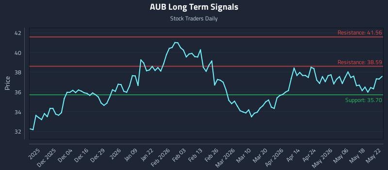 AUB Long Term Analysis for May 22 2026 AUB Long Term Analysis for May 22 2026
