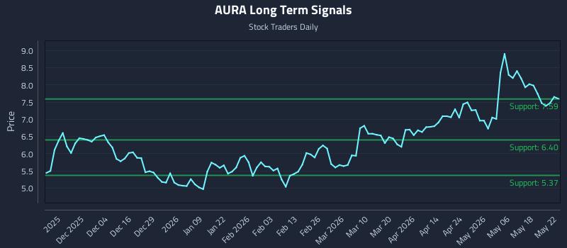 AURA Long Term Analysis for May 22 2026 AURA Long Term Analysis for May 22 2026
