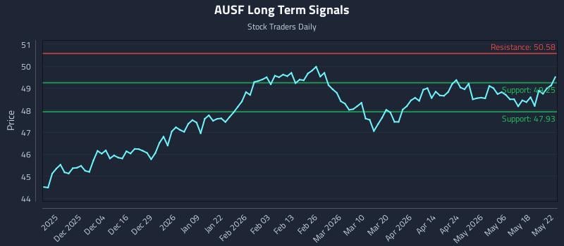 AUSF Long Term Analysis for May 22 2026