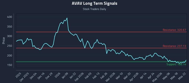 AVAV Long Term Analysis for May 22 2026 AVAV Long Term Analysis for May 22 2026